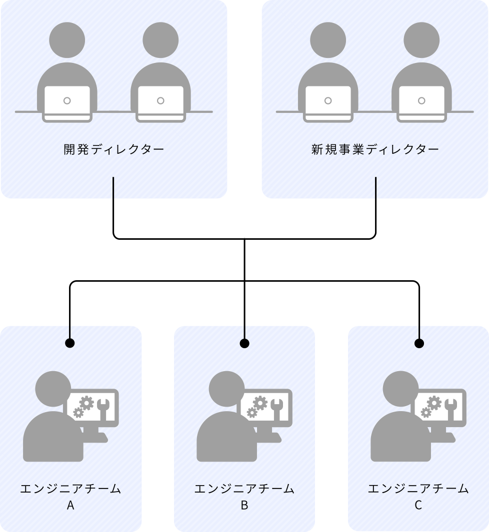 開発チームの編成について