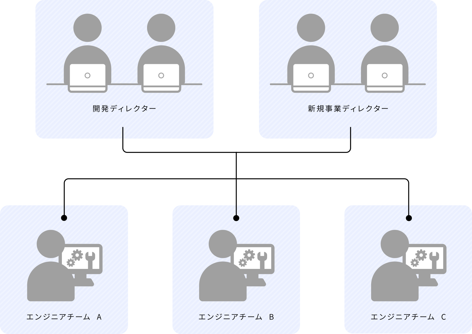 開発チームの編成について